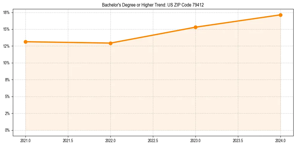 Trend chart showing bachelor degree growth in 