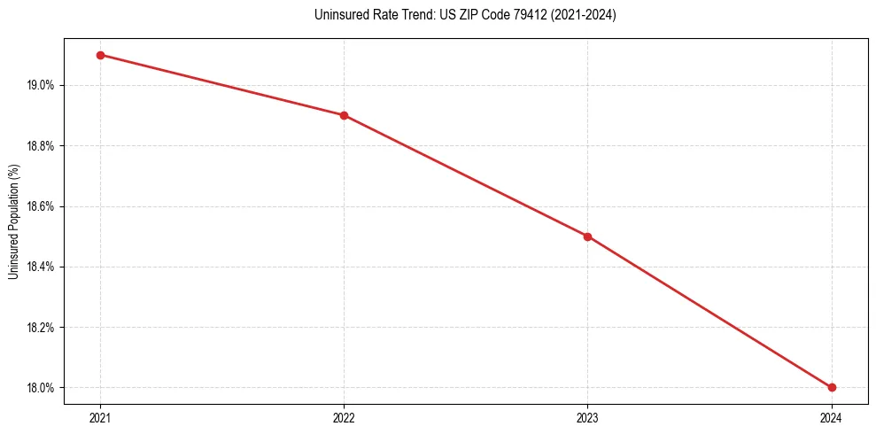 Uninsured trend chart for US ZIP Code 79412