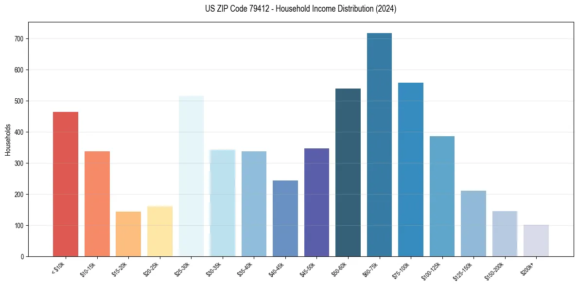 Income Distribution for 