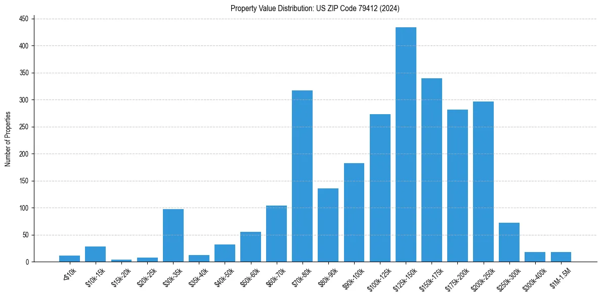 Value Distribution for 