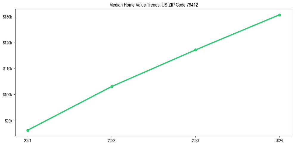 Median property value trends in 