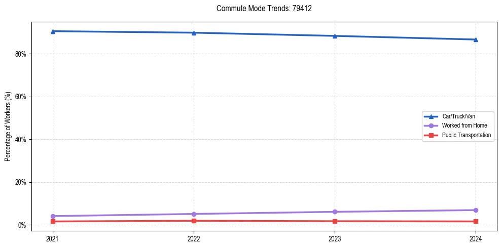 Transportation trends in US ZIP Code 79412