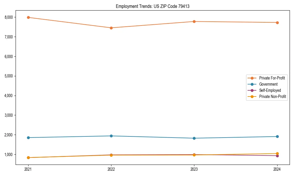 Long-term employment trends in 