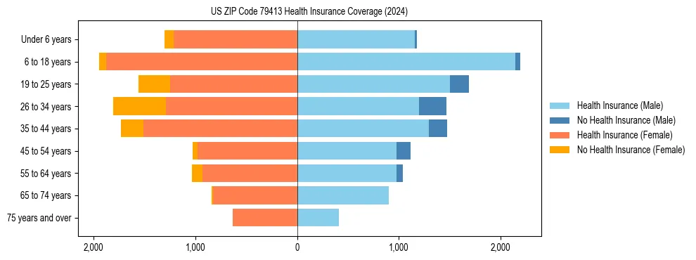 Health insurance pyramid for US ZIP Code 79413