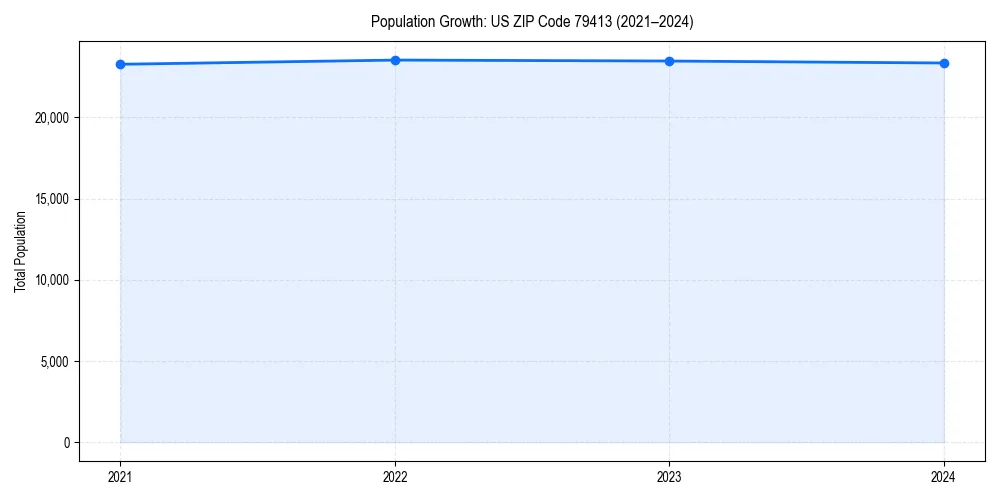 Population trends in 