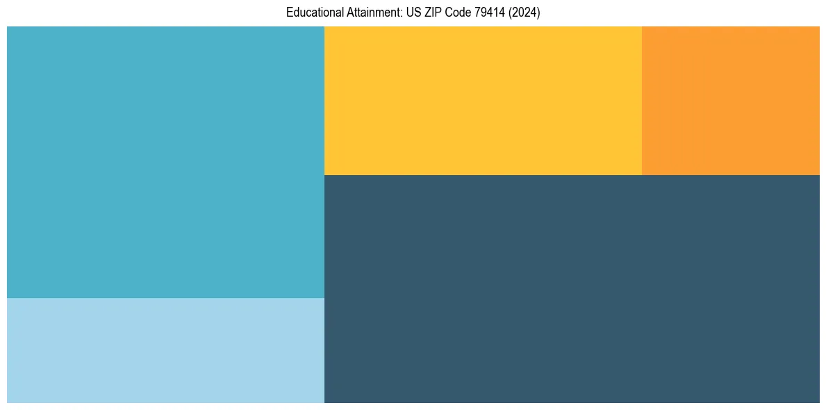 Education Treemap for  in 2024