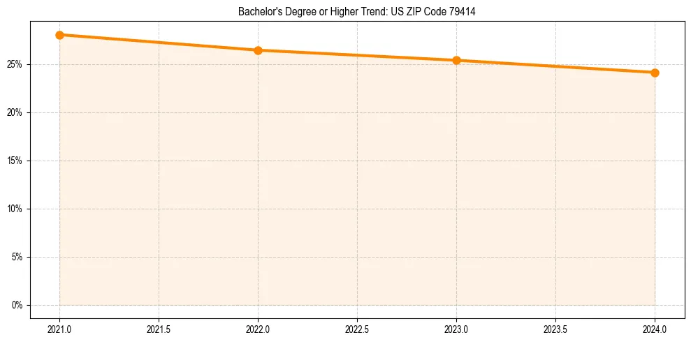Trend chart showing bachelor degree growth in 