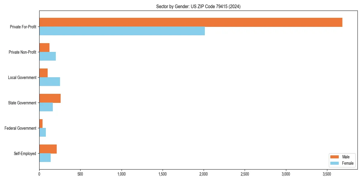 Employment sector breakdown by gender in 