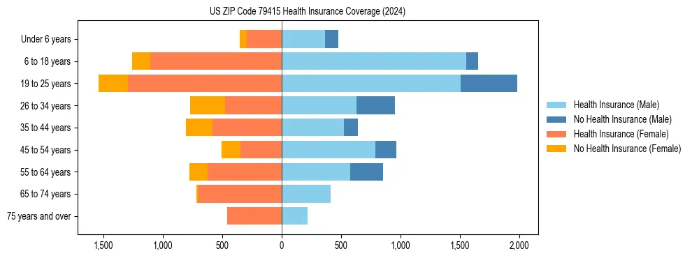 Health insurance pyramid for US ZIP Code 79415