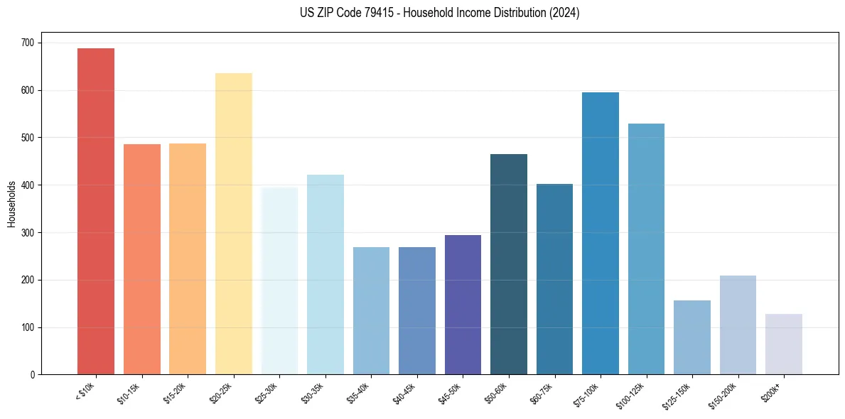 Income Distribution for 