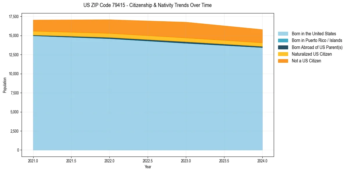 Historical nativity trends for 