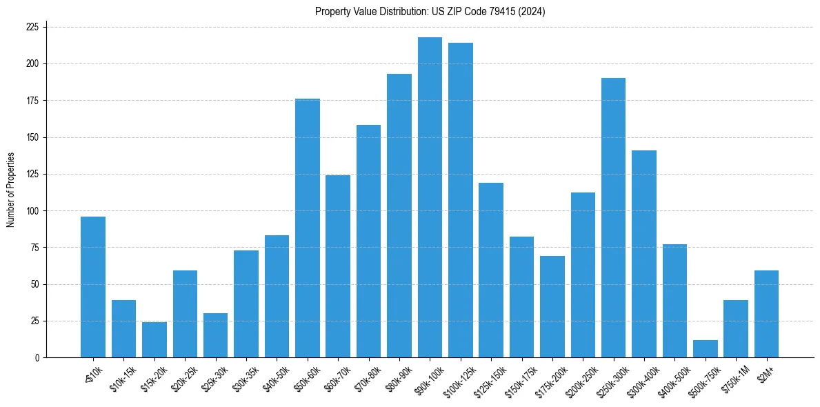 Value Distribution for 