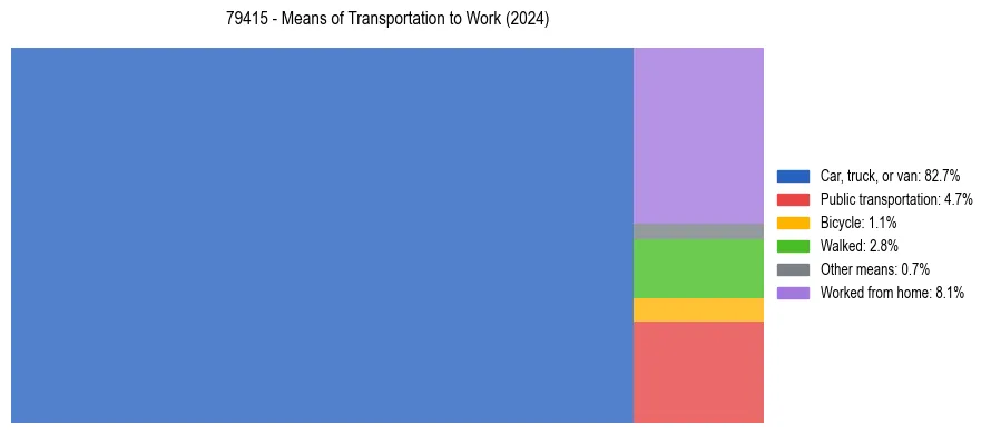 Commute modes in US ZIP Code 79415