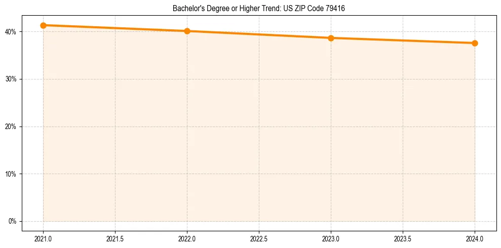 Trend chart showing bachelor degree growth in 