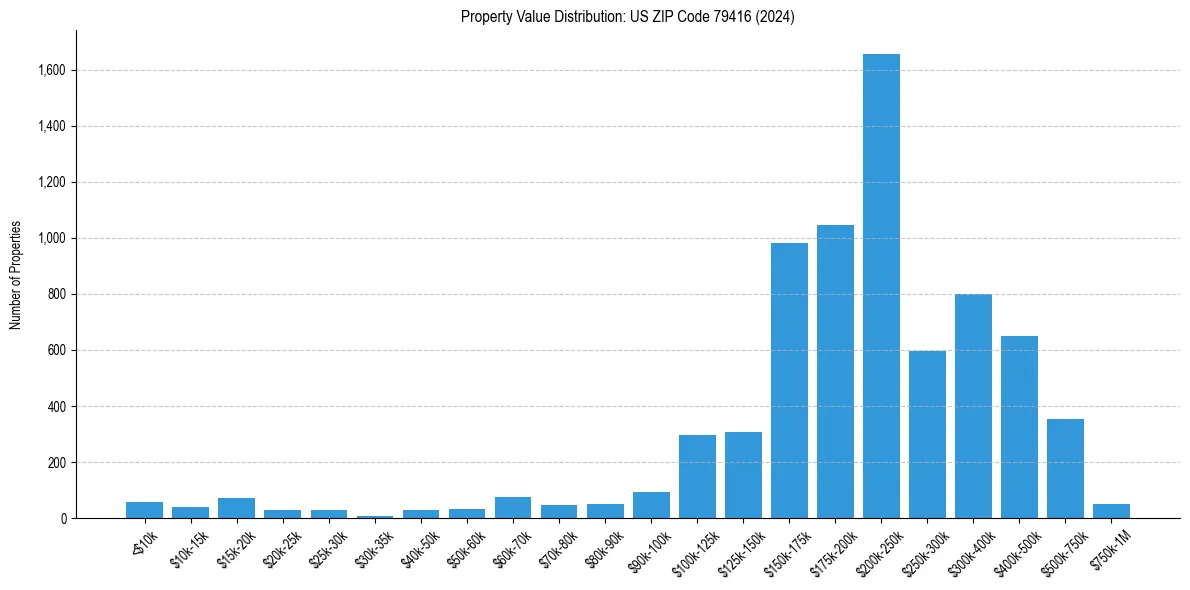 Value Distribution for 