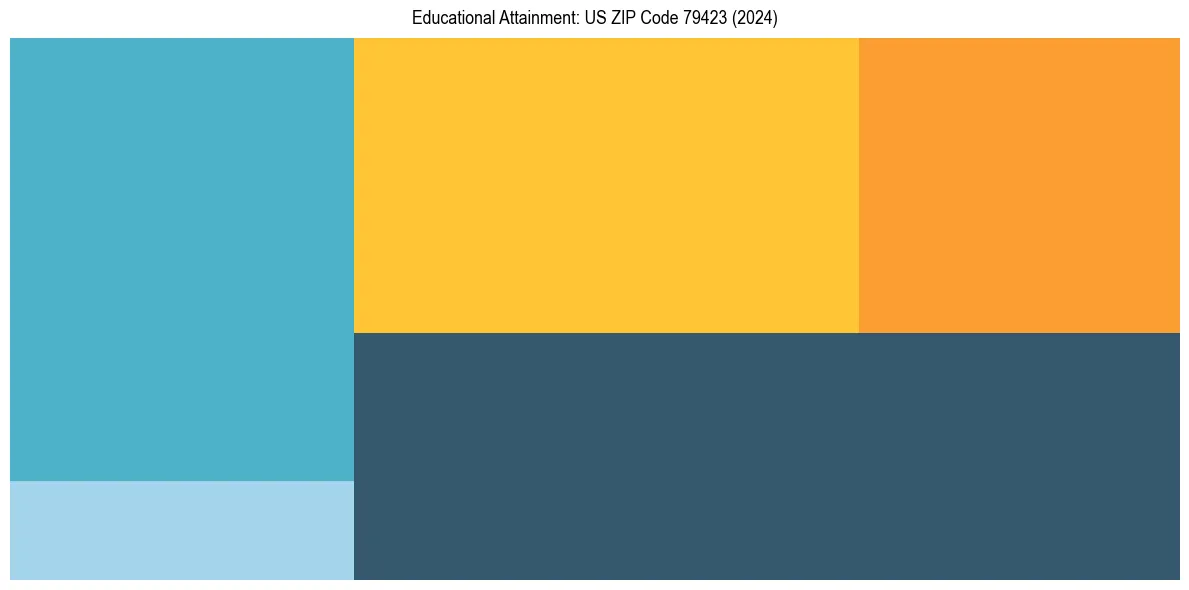 Education Treemap for  in 2024