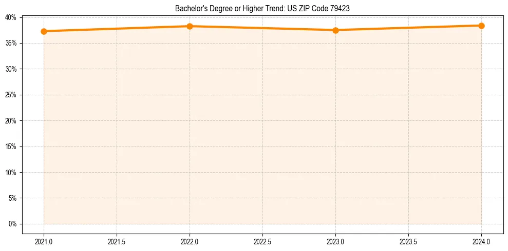 Trend chart showing bachelor degree growth in 
