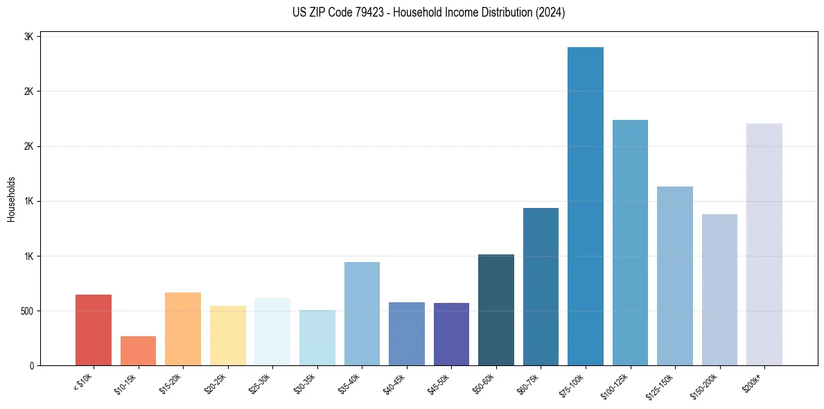 Income Distribution for 