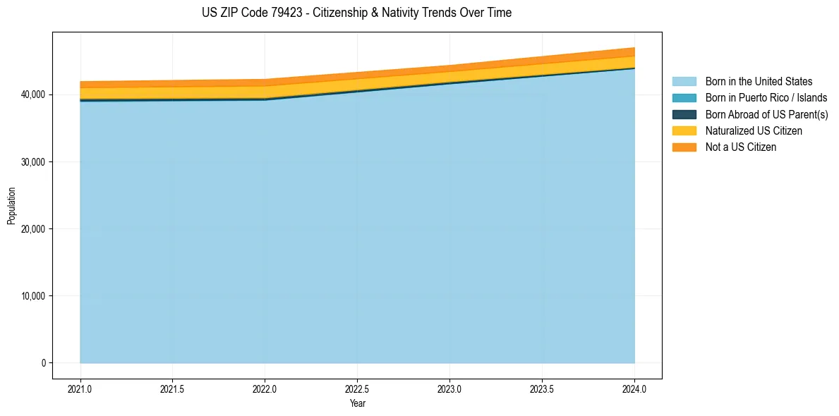 Historical nativity trends for 