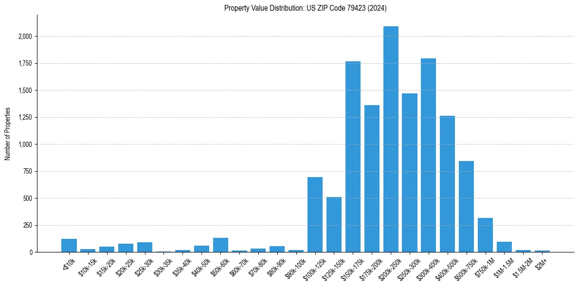 Value Distribution for 