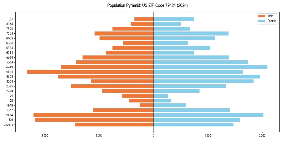 Population pyramid for 