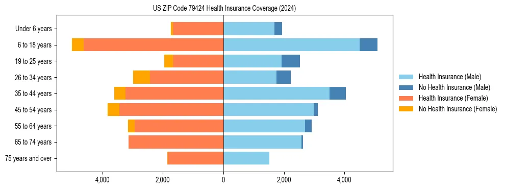 Health insurance pyramid for US ZIP Code 79424