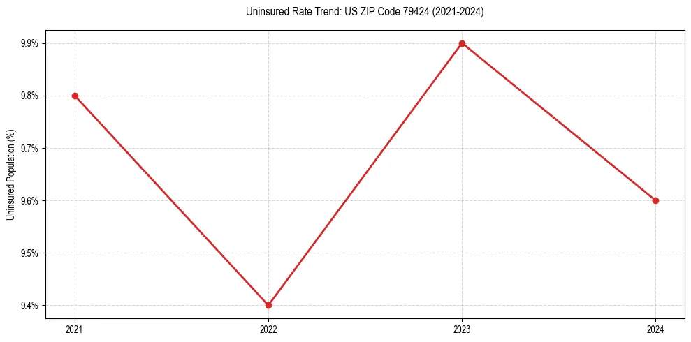 Uninsured trend chart for US ZIP Code 79424