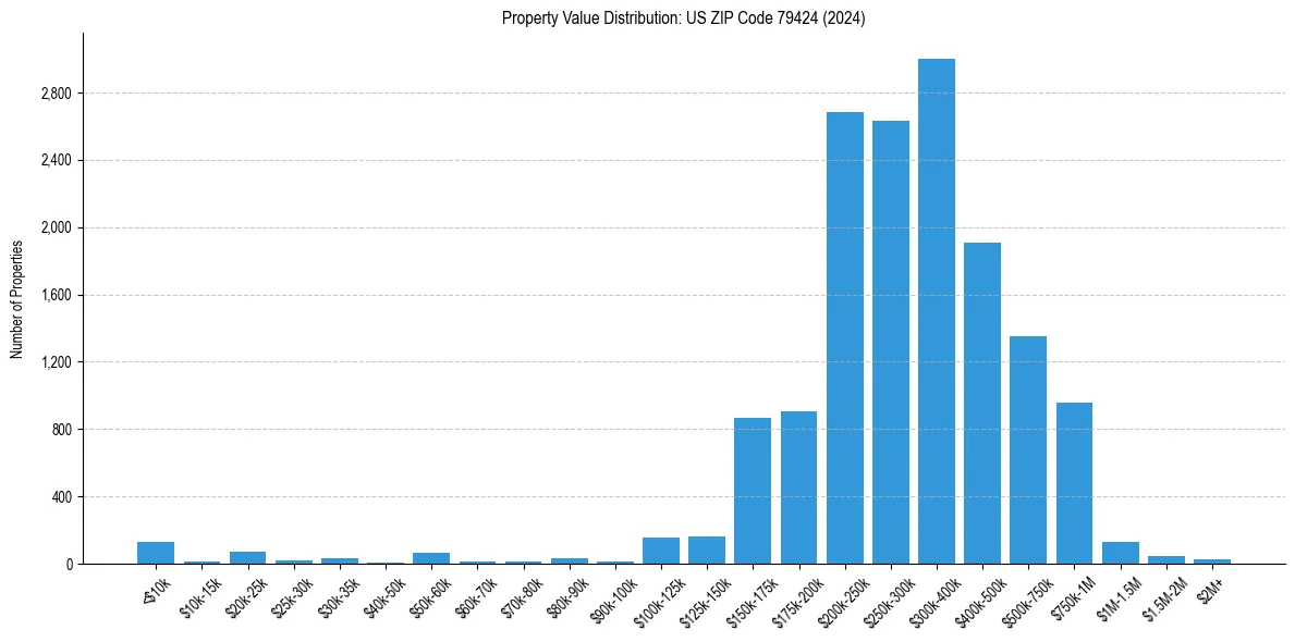 Value Distribution for 