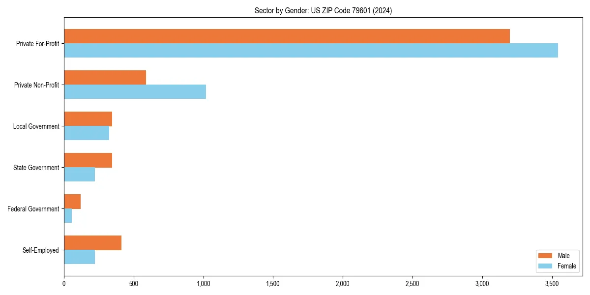Employment sector breakdown by gender in 