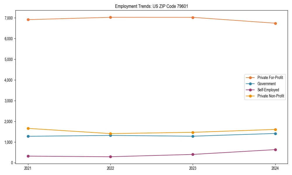 Long-term employment trends in 