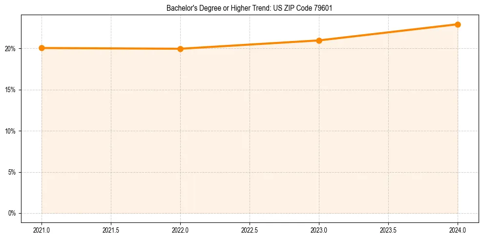 Trend chart showing bachelor degree growth in 
