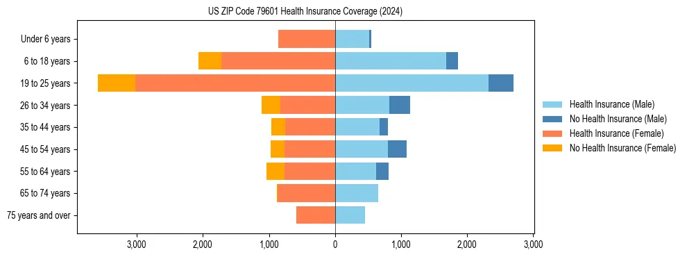 Health insurance pyramid for US ZIP Code 79601
