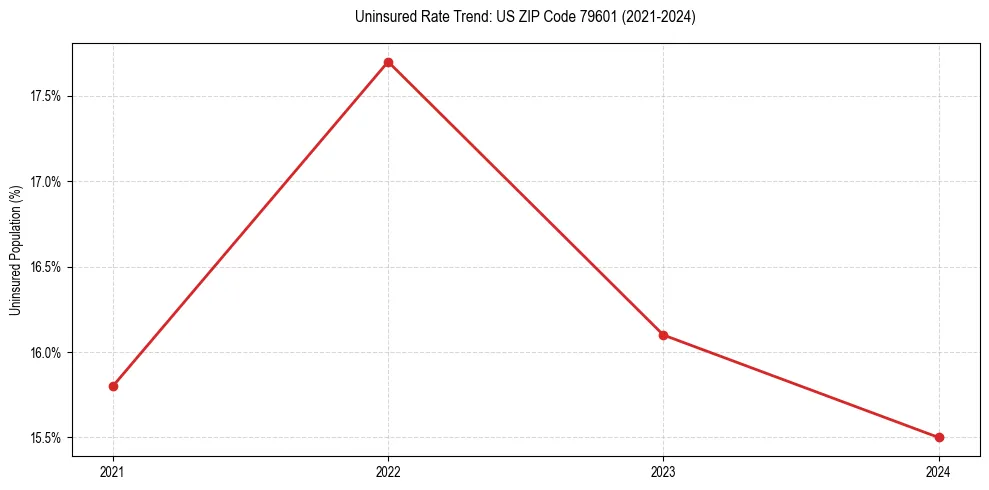 Uninsured trend chart for US ZIP Code 79601