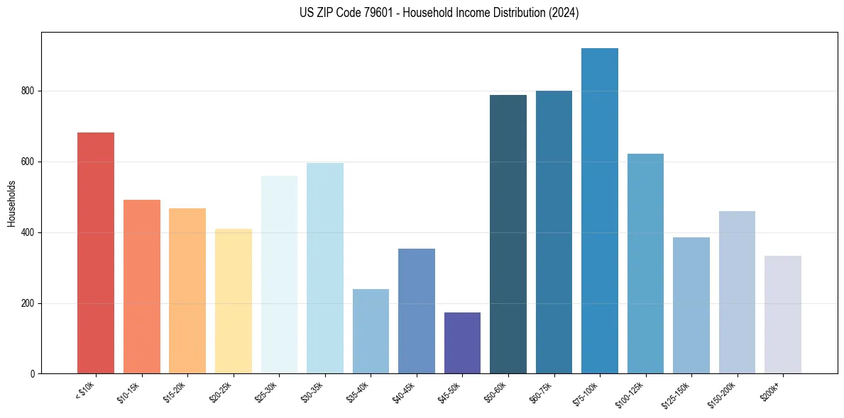 Income Distribution for 