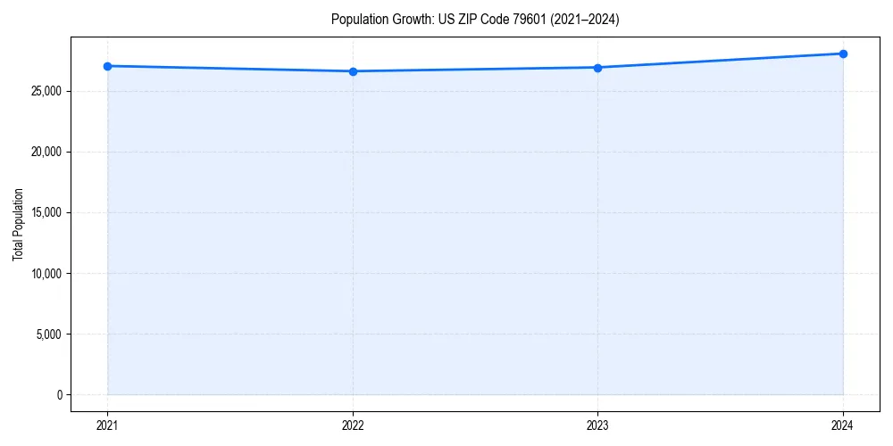Population trends in 