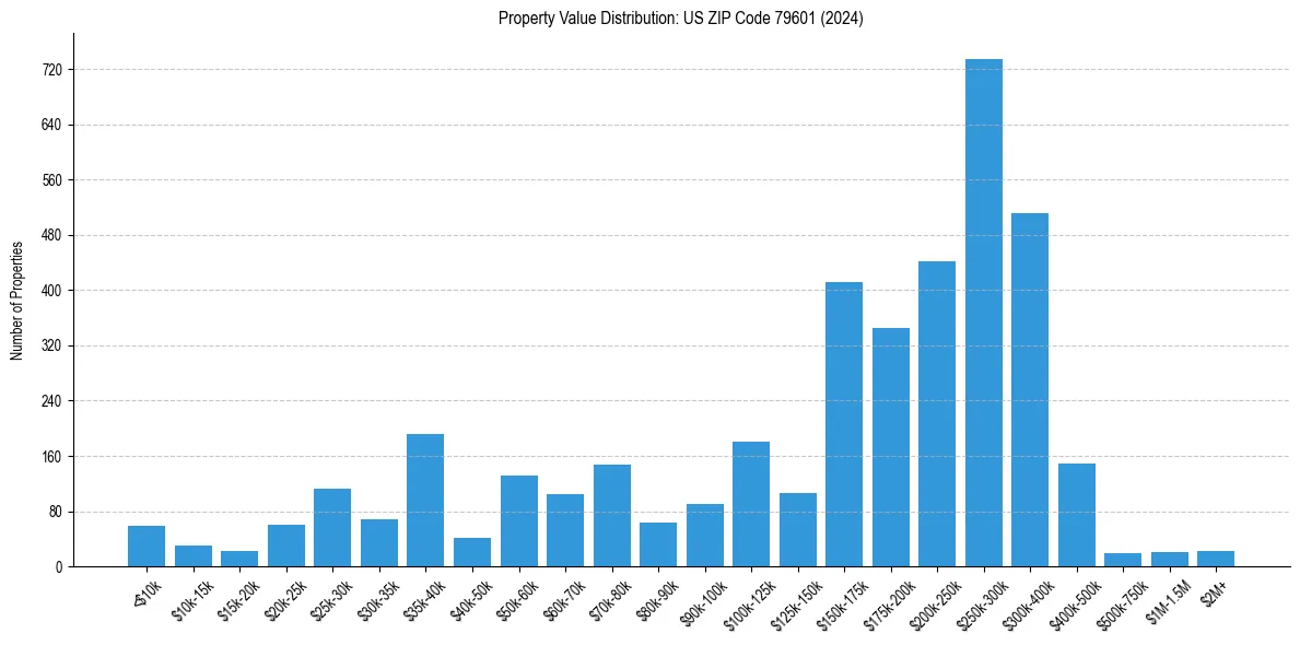 Value Distribution for 
