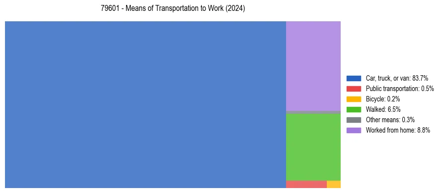Commute modes in US ZIP Code 79601