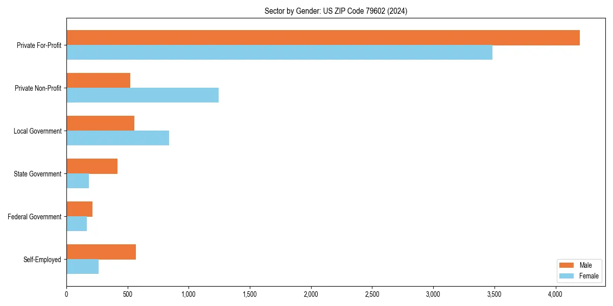 Employment sector breakdown by gender in 