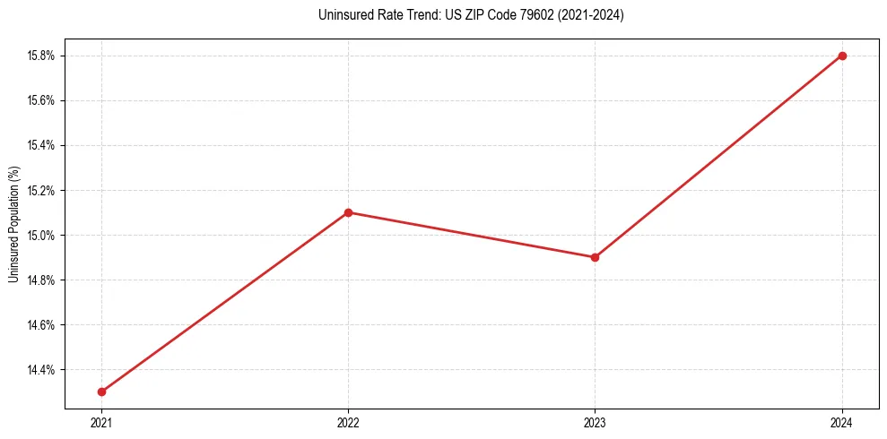 Uninsured trend chart for US ZIP Code 79602