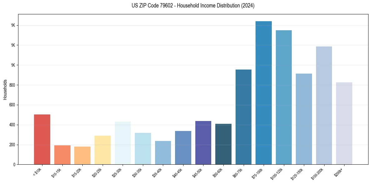 Income Distribution for 