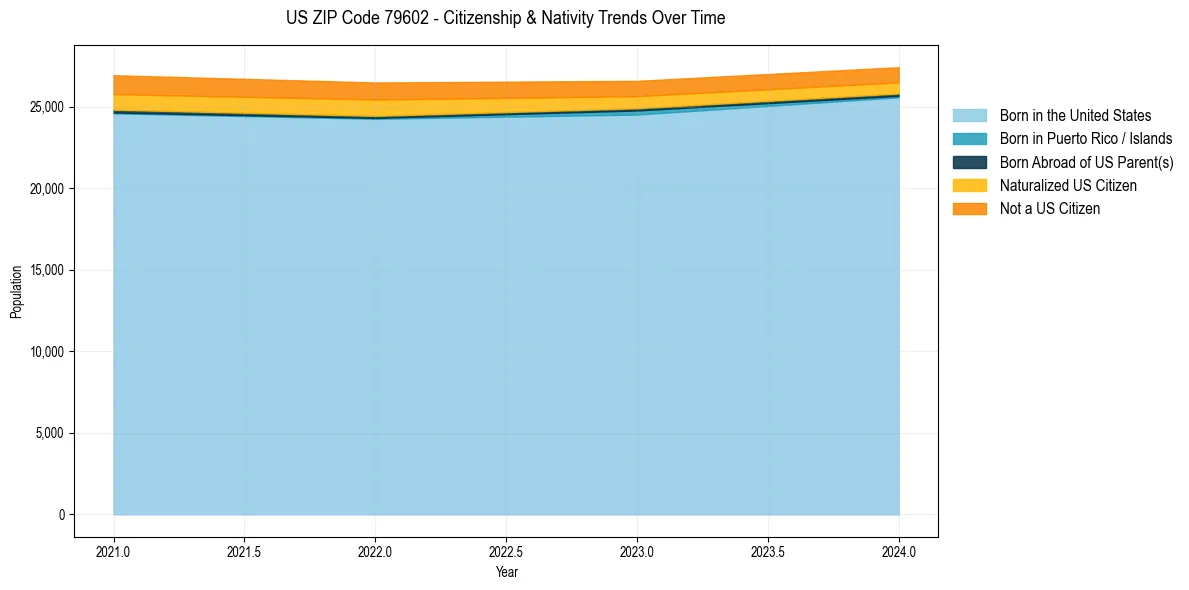 Historical nativity trends for 