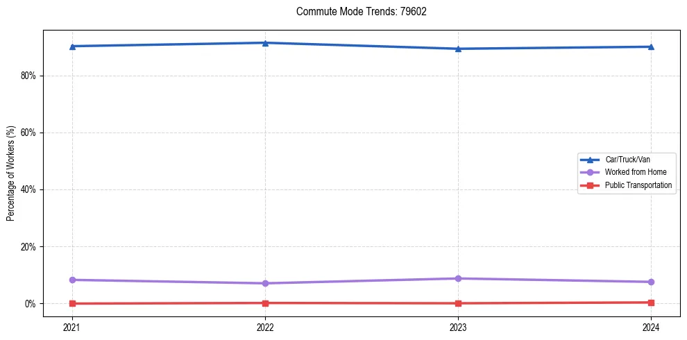 Transportation trends in US ZIP Code 79602