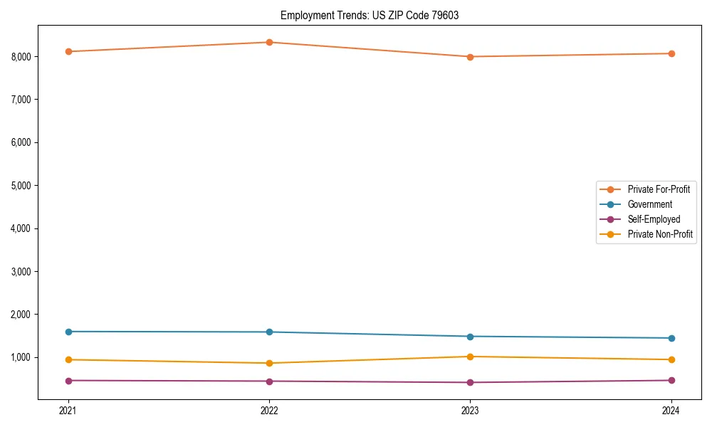 Long-term employment trends in 
