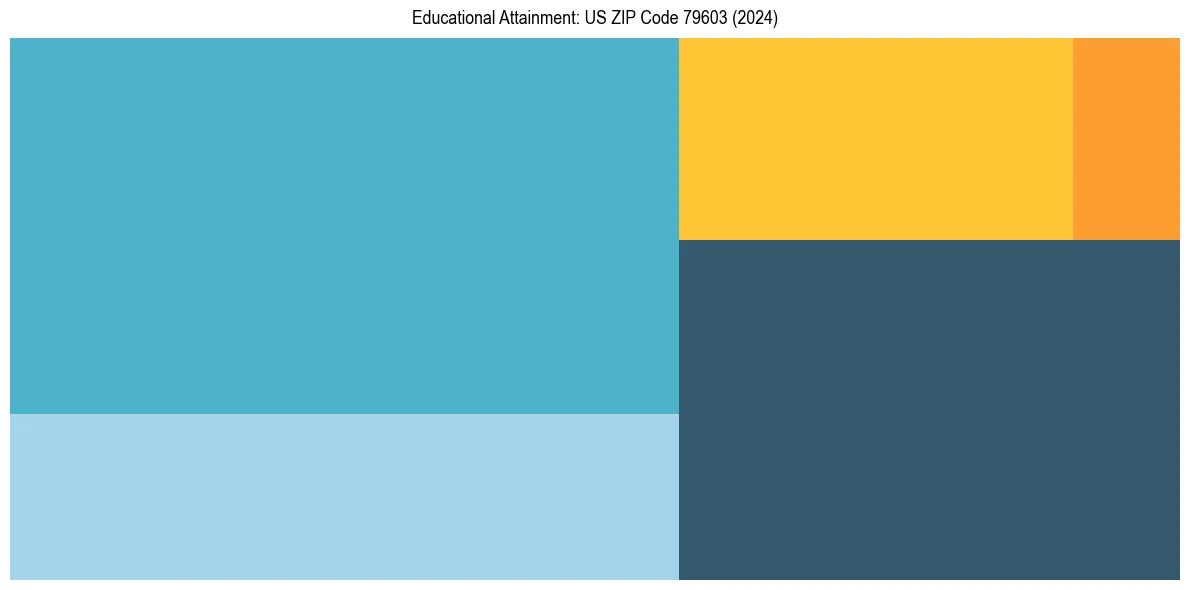 Education Treemap for  in 2024