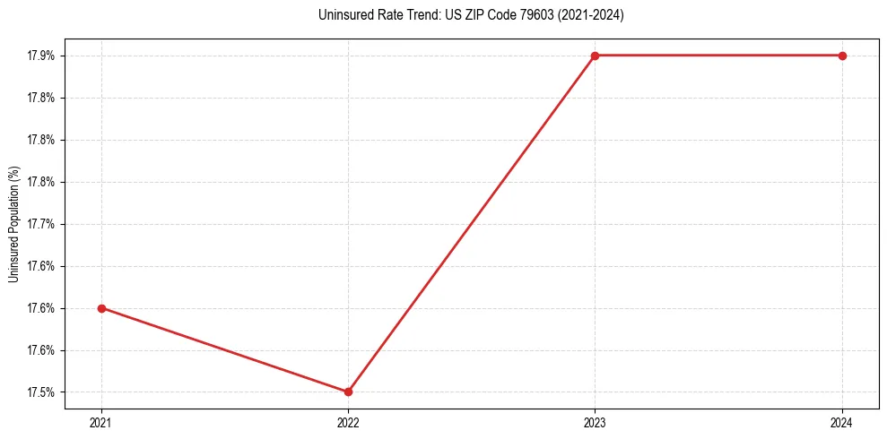 Uninsured trend chart for US ZIP Code 79603