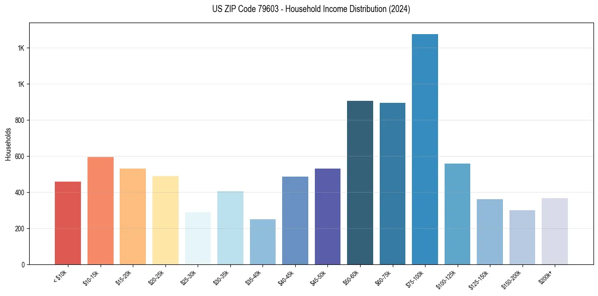 Income Distribution for 