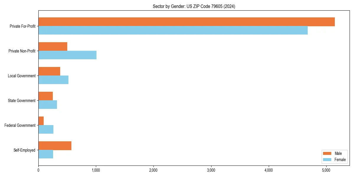 Employment sector breakdown by gender in 