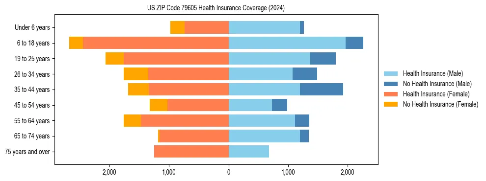 Health insurance pyramid for US ZIP Code 79605