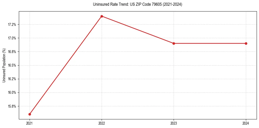 Uninsured trend chart for US ZIP Code 79605