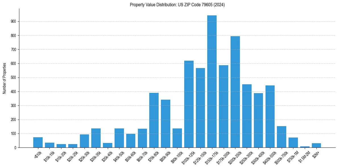 Value Distribution for 